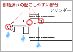 樹脂漏れ防止