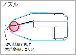 ノズル修理、コーティング